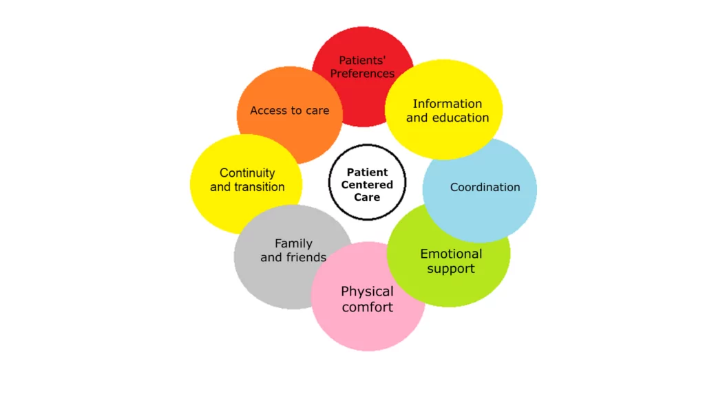 The 8 dimensions of patient centred care