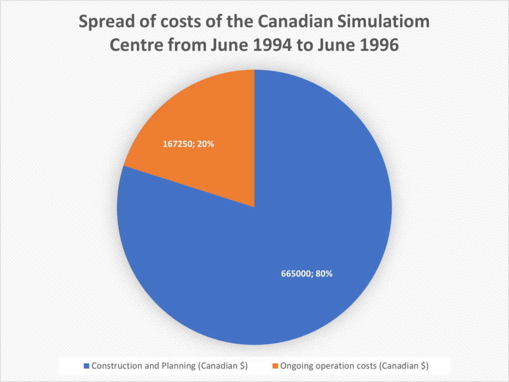 Taartdiagram met spreiding van de kosten van een medisch simulatiecentrum