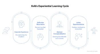 kolb's experiential learning cycle reflective