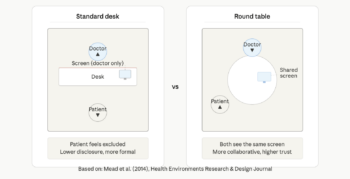 "Side-by-side top-down diagram comparing two doctor consultation room configurations. Left shows a standard desk layout where the screen faces only the doctor, creating a physical barrier between doctor and patient. Right shows a round table layout where both doctor and patient have equal access to a shared screen, enabling a more collaborative dynamic."