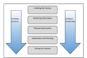 Calgary Cambridge Guide for medical interview