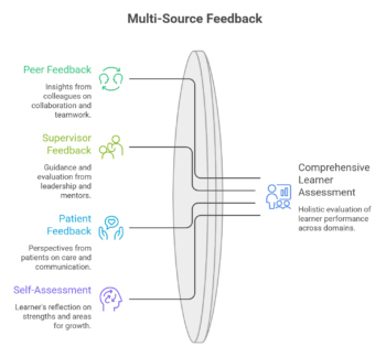 multi source feedback