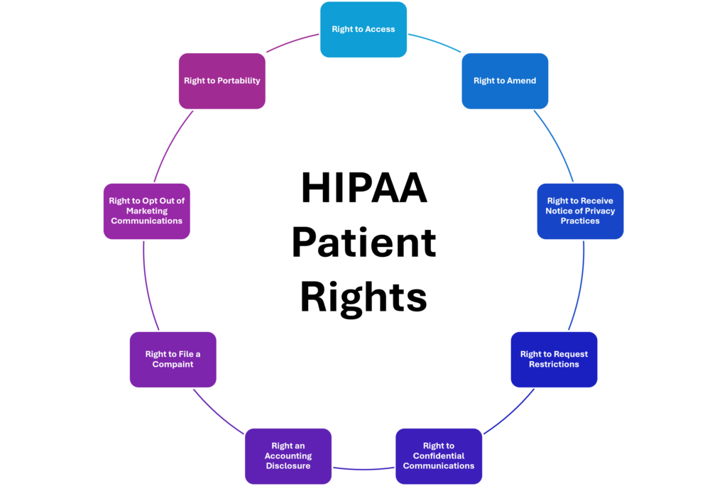 hipaa patient rights