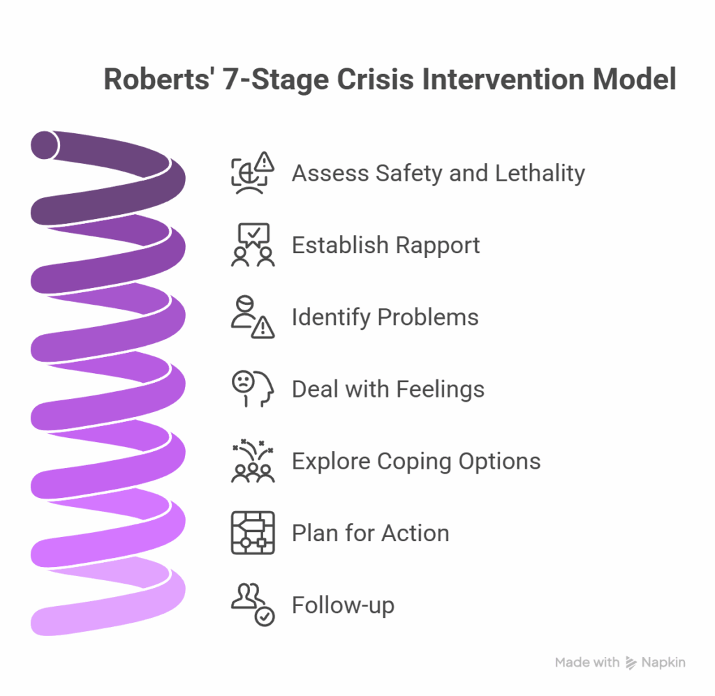 Roberts’ 7-Stage Crisis Intervention Model
