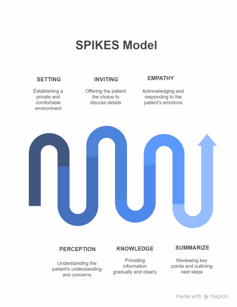 SPIKES model