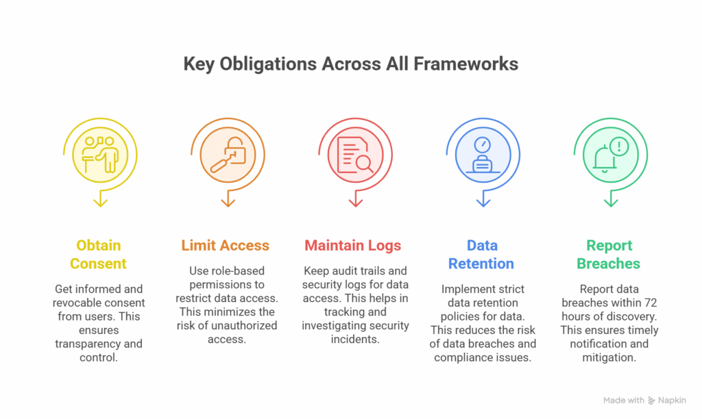 healthcare data compliance key obligation security framework gdpr hippa nis2