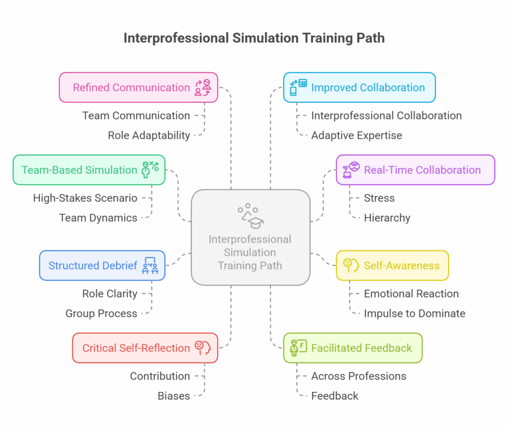 self reflection self awareness interprofessional simulation training path