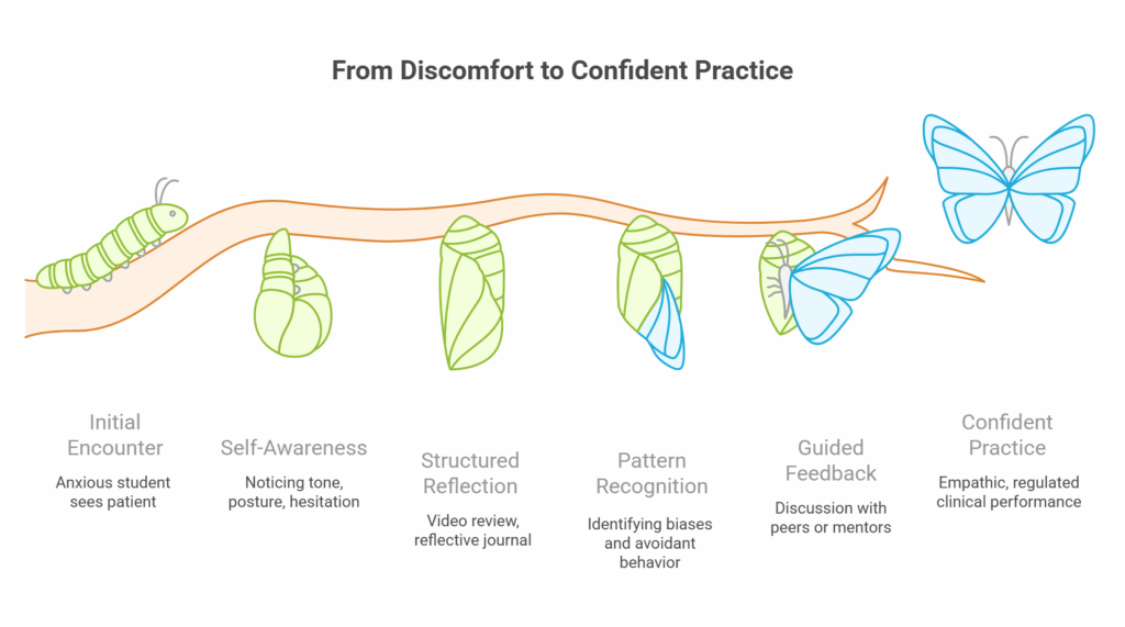 self awareness self reflection undergraduate training path
