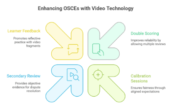 video-based OSCEs benefits