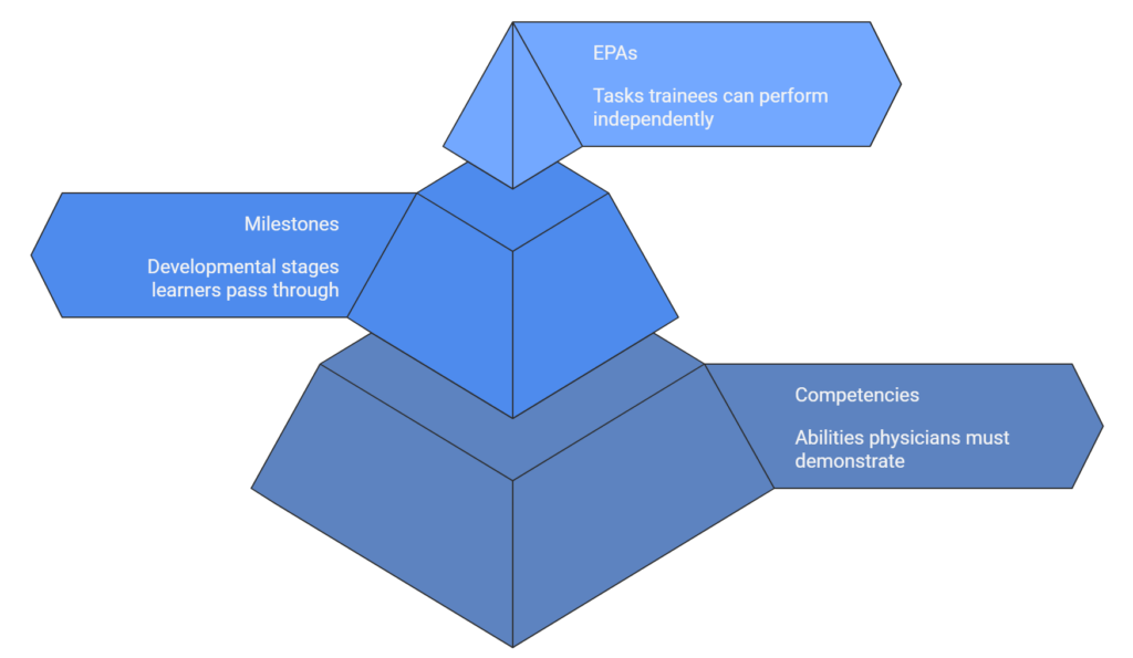 competency based medical education structure epa milestones competencies