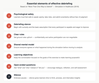 Checklist diagram showing the seven essential elements of effective debriefing in simulation-based medical education, based on the 2016 Simulation in Healthcare review. The elements are: psychological safety, debriefing stance, clear rules, shared mental model, learning objectives, open-ended questions, and silence. Each is paired with a practical one-line descriptor.