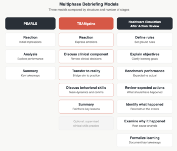"Comparison diagram of three multiphase debriefing models used in simulation-based medical education. PEARLS has three stages: reaction, analysis, and summary. TEAMgains has six stages: reaction, discuss clinical component, transfer to reality, discuss behavioral skills, summary, and optional supervised clinical skills practice. The Healthcare Simulation After Action Review has seven stages: define rules, explain objectives, benchmark performance, review expected actions, identify what happened, examine why it happened, and formalize learning."