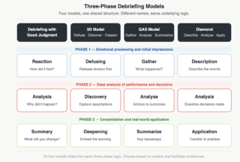 Comparison diagram of four three-phase debriefing models used in simulation-based medical education. Phase one covers emotional processing: Reaction in Debriefing with Good Judgment, Defusing in the 3D Model, Gather in the GAS Model, and Description in the Diamond method. Phase two covers deep analysis: Analysis, Discovery, Analyse, and Analysis respectively. Phase three covers consolidation and application: Summary, Deepening, Summarize, and Application respectively. All four models follow the same underlying three-phase logic.