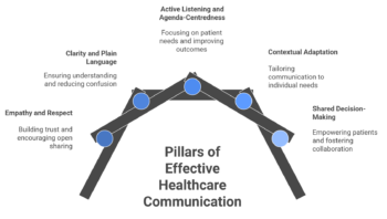 core principles of effective communication in healthcare