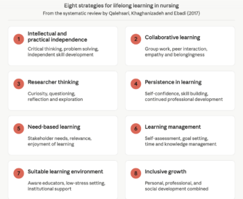 Diagram showing the three groups responsible for continuing professional development in medicine. The doctor is responsible for recognising learning needs, choosing what and how to learn, and reflecting on practice. Employers and institutions are responsible for protected learning time, access to learning resources, and financial or logistical support. Regulators and professional bodies set CPD requirements, link CPD to licensing, and define how CPD is documented.