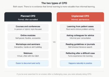 Side-by-side comparison of the two types of continuing professional development in medicine. Planned CPD is formal and often accredited, including courses and conferences, online modules, workshops and seminars, and webinars, and is easier to document and verify. Unplanned CPD is informal and spontaneous, including learning from patient cases, asking colleagues for advice, reading guidelines or journals, and reflecting after a difficult case, and happens naturally in practice. Both types count equally.