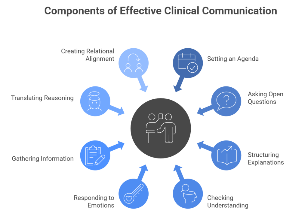 communication skills in healthcare