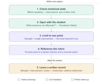 Flowchart showing five OSCE feedback techniques in sequence: check emotional state, open with the student using Pendleton's Model, limit to one point, reference the marking rubric, and leave a written record after the station.