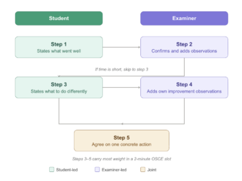 Diagram of Pendleton's five-step feedback sequence alternating between student and examiner: student states what went well, examiner confirms and adds, student states what to do differently, examiner adds observations, both agree on one concrete action.
