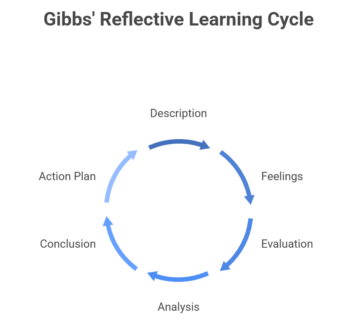 What Is Gibbs' Reflective cycle