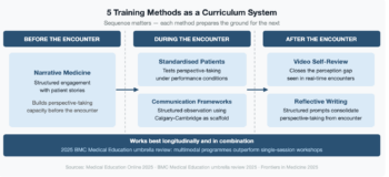 Three-phase curriculum system showing five cognitive empathy training methods arranged by when they occur: narrative medicine before the encounter, standardised patients and communication frameworks during, and video self-review and reflective writing after