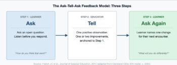 The Ask-Tell-Ask feedback model: three steps. Step 1 (Learner): Ask an open question and listen. Step 2 (Educator): One positive observation and one or two improvements anchored to Step 1. Step 3 (Learner): Name one change for the next encounter.