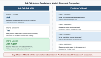Side-by-side comparison of Ask-Tell-Ask (3 steps: Ask, Tell, Ask Again) and Pendleton's Model (4 steps). Key difference: ATA ends with the learner's forward commitment; Pendleton's ends with the observer's assessment.